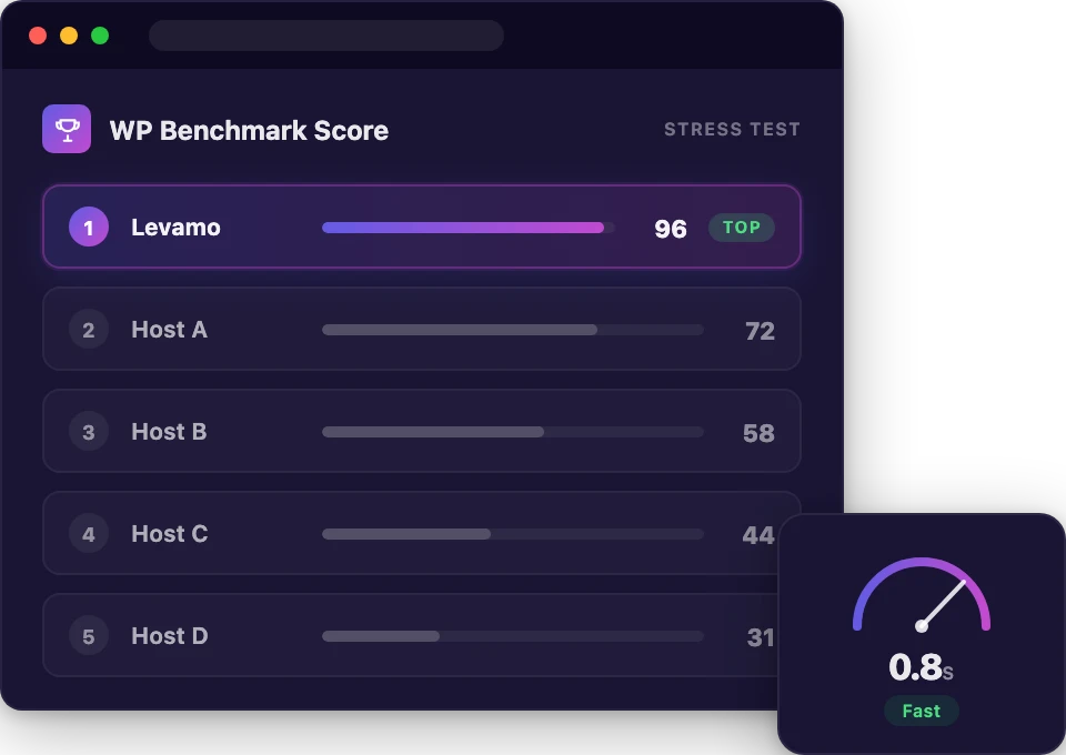 WordPress hosting benchmark leaderboard with Levamo ranked first