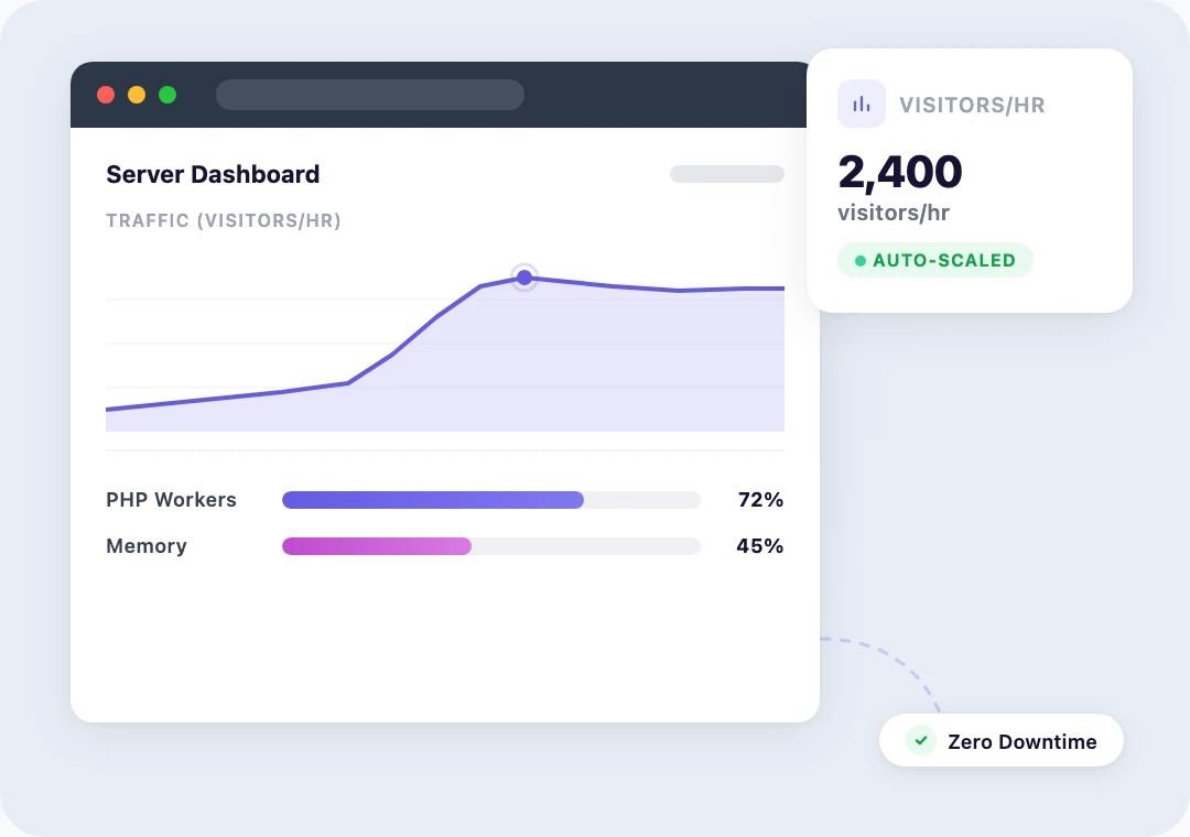 Traffic spike chart with auto-scaling PHP workers absorbing the surge
