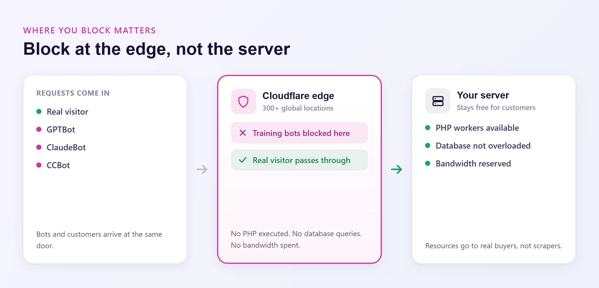 Edge-level blocking stops training bots at the Cloudflare edge before they reach your server, keeping PHP workers, database, and bandwidth free