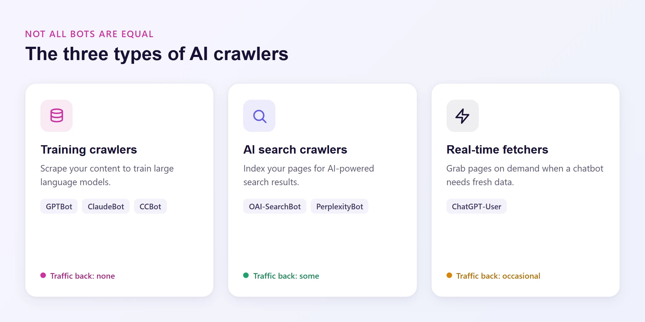 The three types of AI crawlers: training crawlers, AI search crawlers, and real-time fetchers