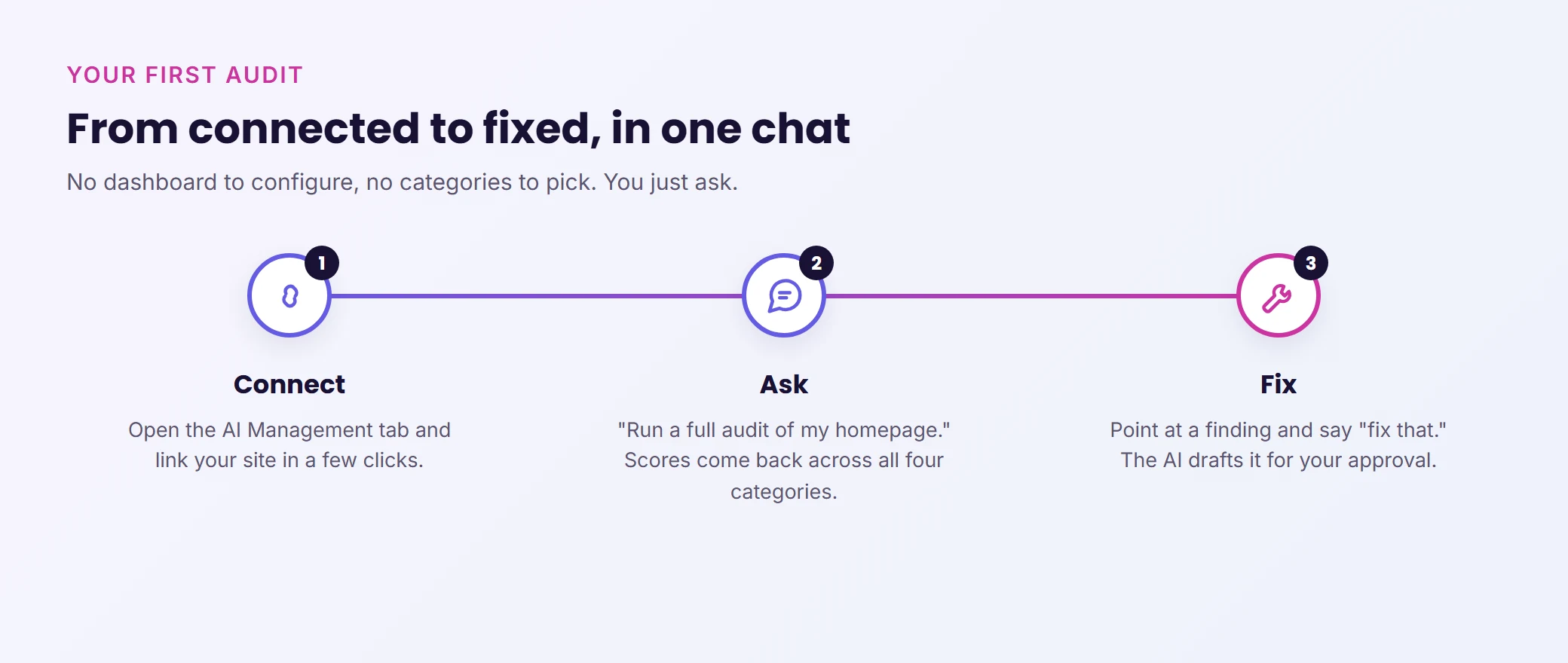 Three steps to your first AI site audit: connect your site, ask for the checkup, then point at a finding and say fix that