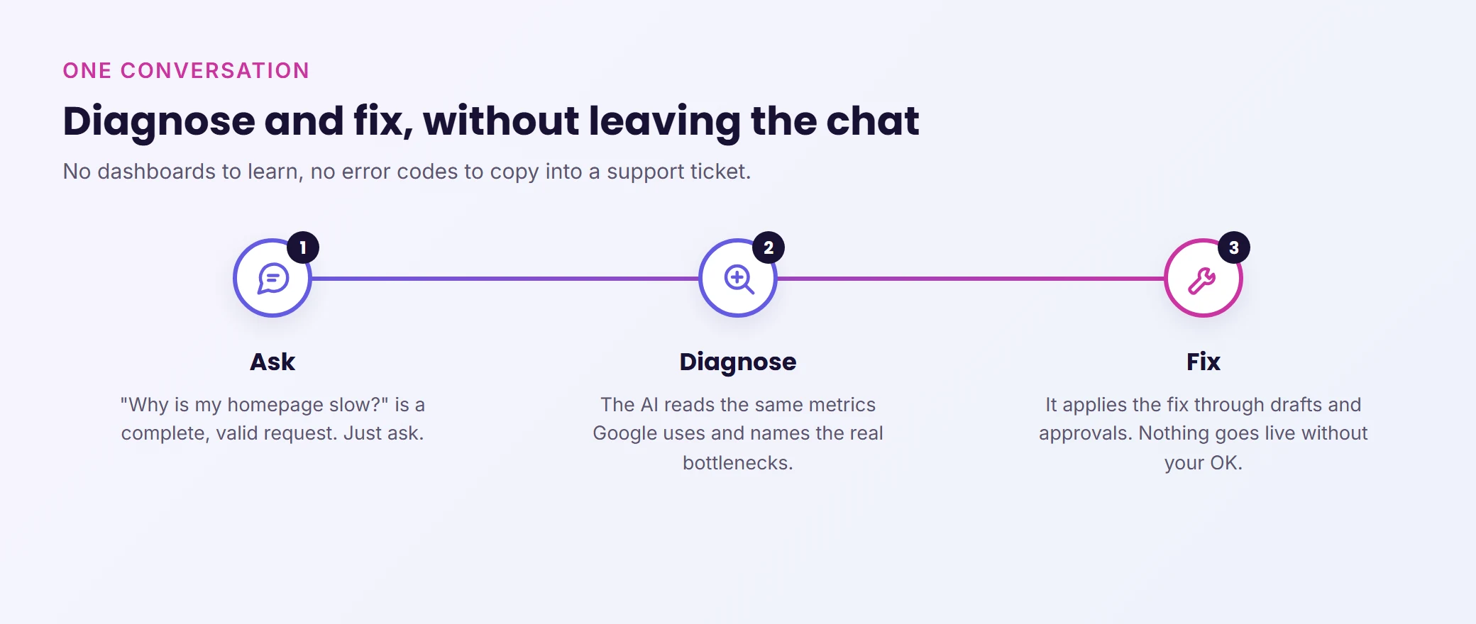 How it works in one conversation: ask why the page is slow, read the AI's data-backed diagnosis, then let it fix what it found with your approval