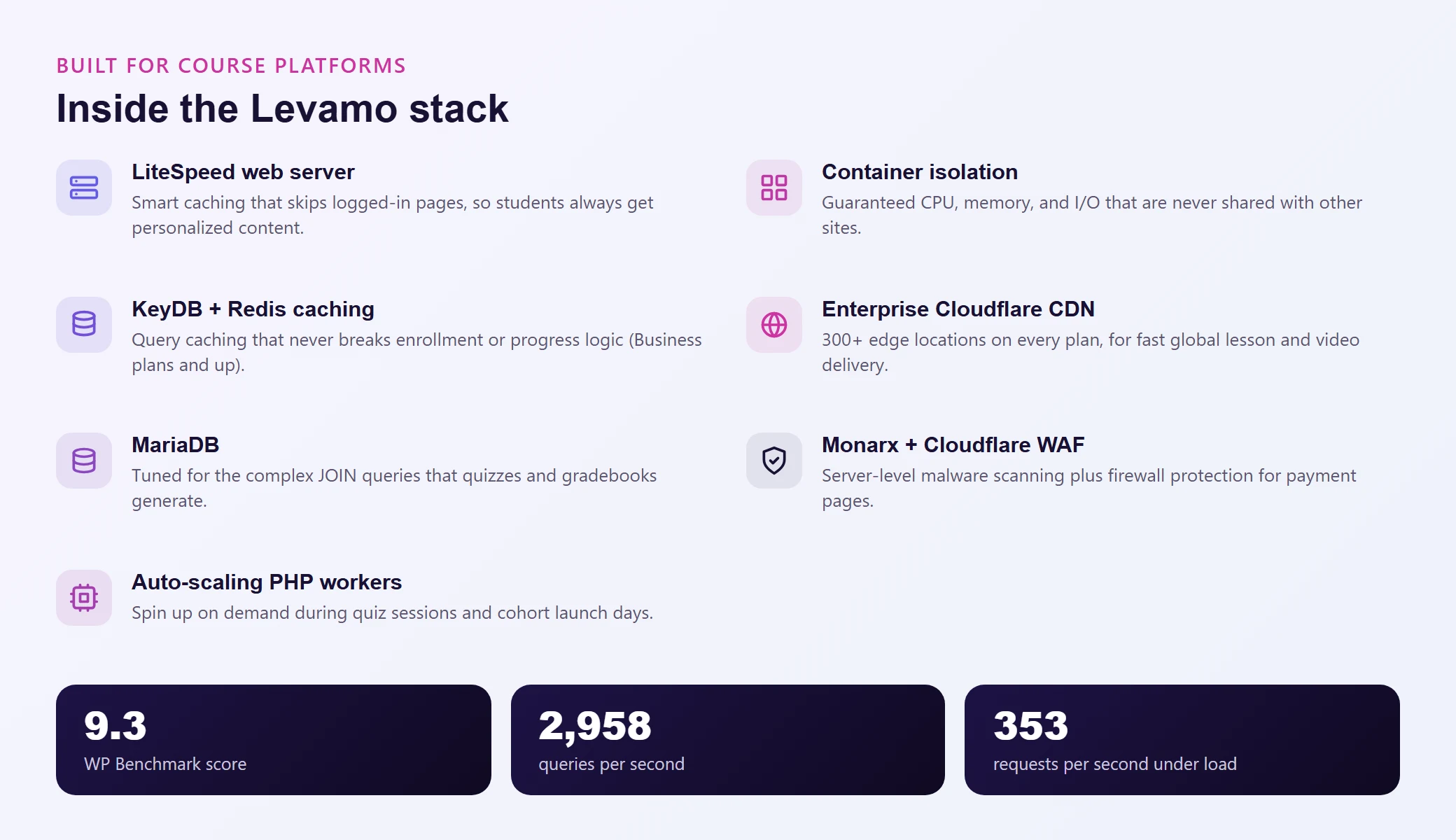 The Levamo hosting stack for course platforms: LiteSpeed, KeyDB and Redis caching, MariaDB, auto-scaling PHP workers, container isolation, Enterprise Cloudflare CDN, and Monarx malware scanning, with benchmark scores