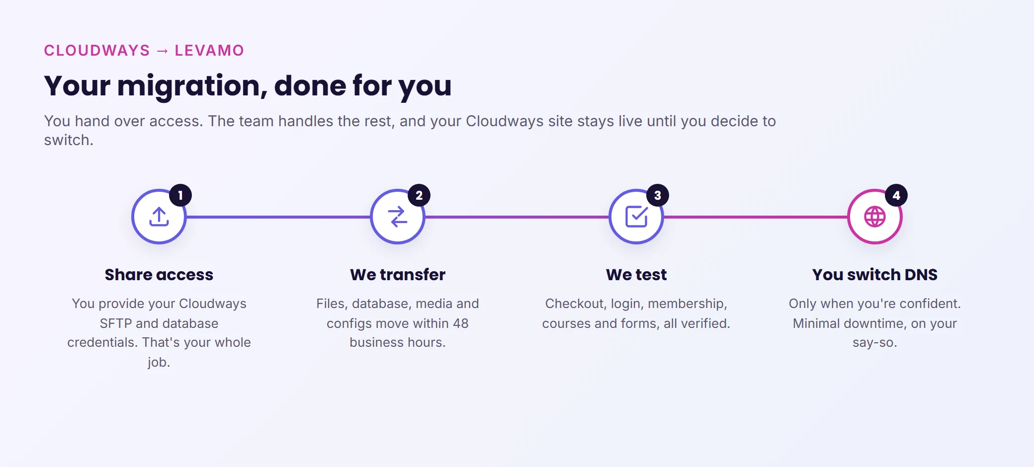How a Levamo migration from Cloudways works: you share access, Levamo transfers everything, tests every flow, and you switch DNS only when you are ready
