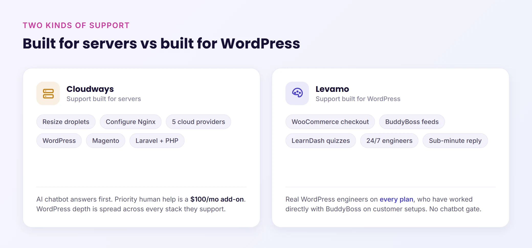 Built for servers vs built for WordPress: Cloudways support covers droplets, Nginx, and five cloud providers across WordPress, Magento, and Laravel, with an AI chatbot first and priority help as a paid add-on; Levamo puts WordPress engineers on every plan who know WooCommerce, BuddyBoss, and LearnDash