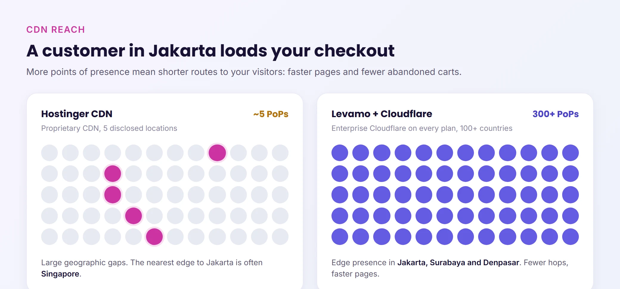 CDN reach compared: Hostinger's proprietary CDN has about 5 disclosed points of presence with large geographic gaps, while Levamo's Enterprise Cloudflare CDN spans 300+ PoPs across 100+ countries, with edge presence near Jakarta