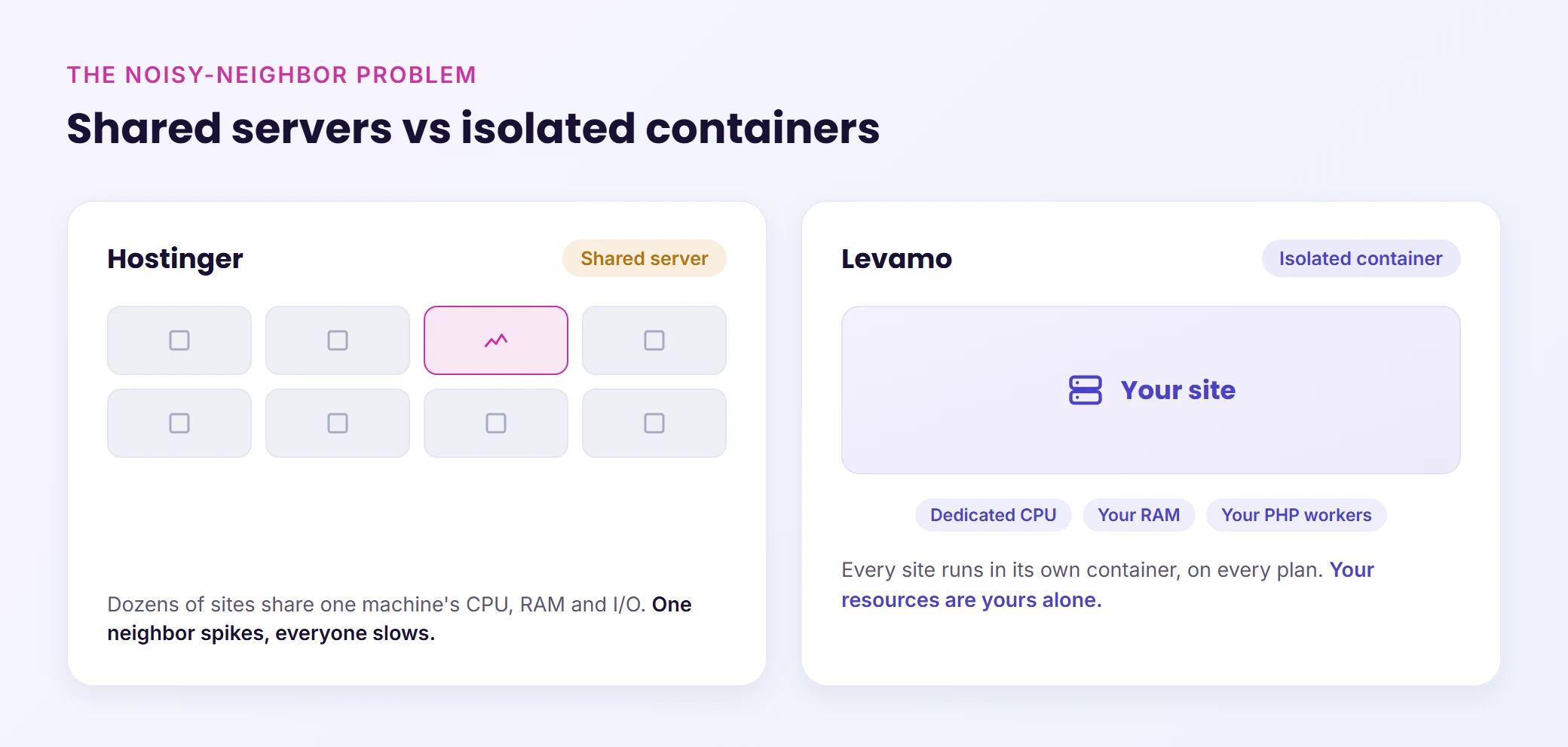 Shared servers vs isolated containers: on Hostinger dozens of sites share one machine, so when one neighbor spikes everyone slows; on Levamo every site runs in its own container with dedicated CPU, RAM, and PHP workers