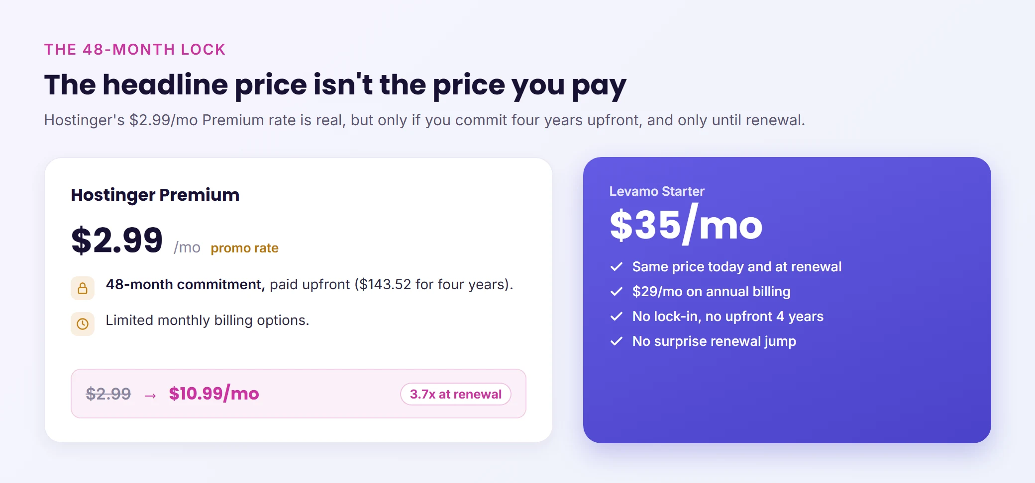 The headline price isn't the price you pay: Hostinger's $2.99/mo Premium rate needs a 48-month upfront commitment ($143.52) and renews at $10.99/mo, a 3.7x jump, while Levamo Starter is $35/mo at signup and at renewal