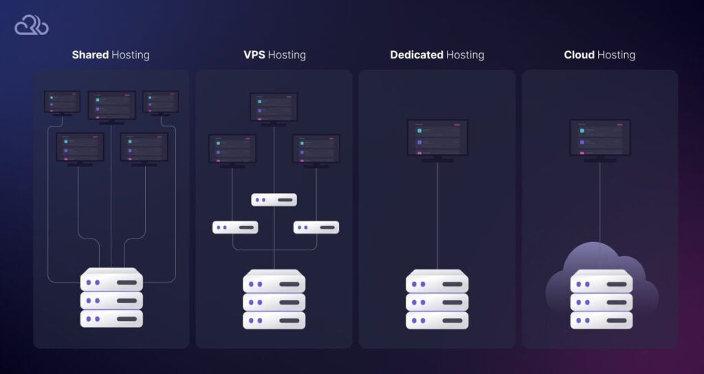 Different Types of Website Hosting