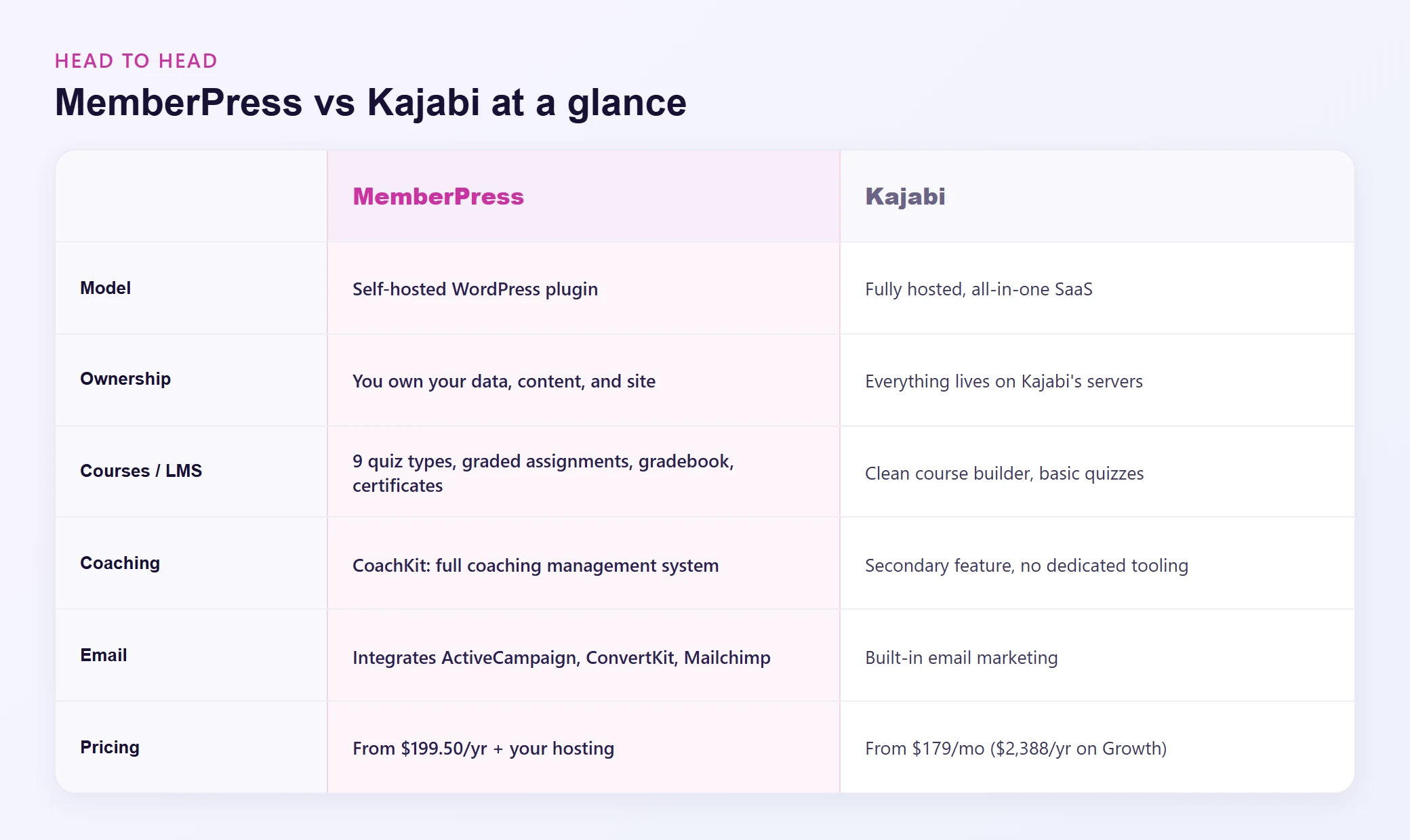 MemberPress vs Kajabi at a glance: hosting model, ownership, LMS depth, coaching, email, and pricing compared side by side