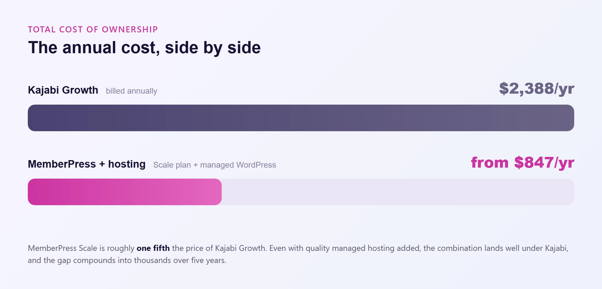 Annual cost compared: Kajabi Growth at about $2,388 a year versus MemberPress plus managed hosting from about $847 a year