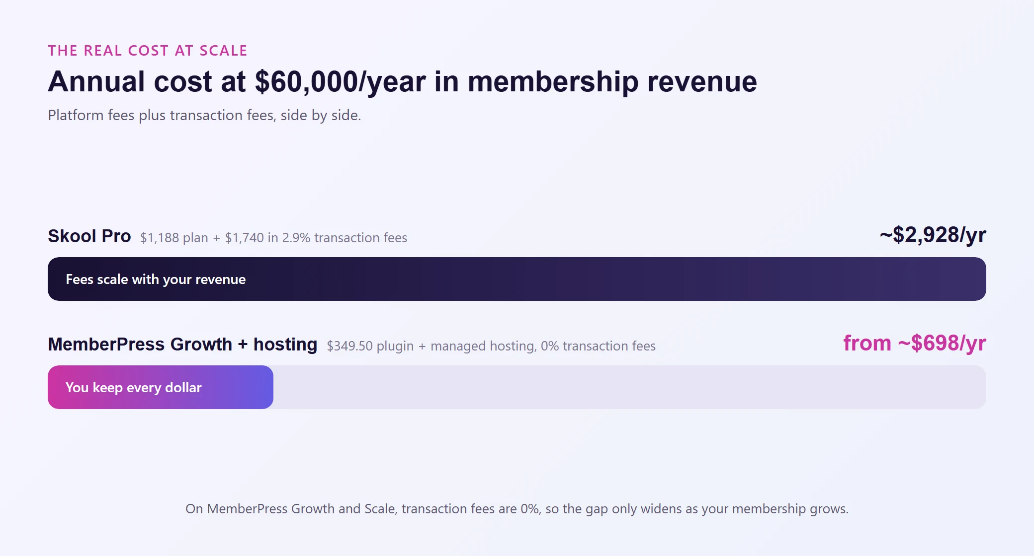 Annual cost at $60,000 a year in membership revenue: Skool Pro around $2,928 a year including transaction fees, versus MemberPress Growth plus managed hosting from about $698 a year with zero transaction fees