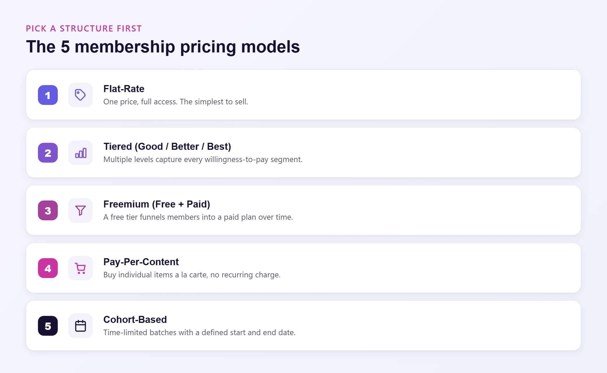 The five membership pricing models: flat-rate, tiered, freemium, pay-per-content, and cohort-based