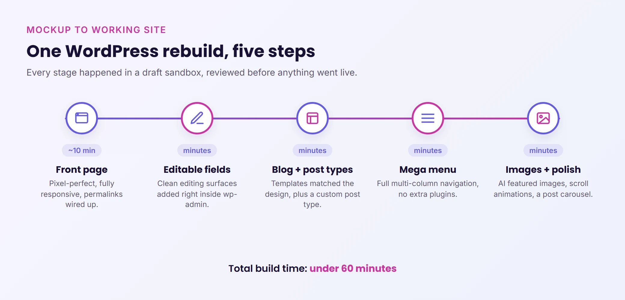 The five-step WordPress rebuild: front page, editable fields, blog and custom post types, mega menu, images and polish, all in under 60 minutes