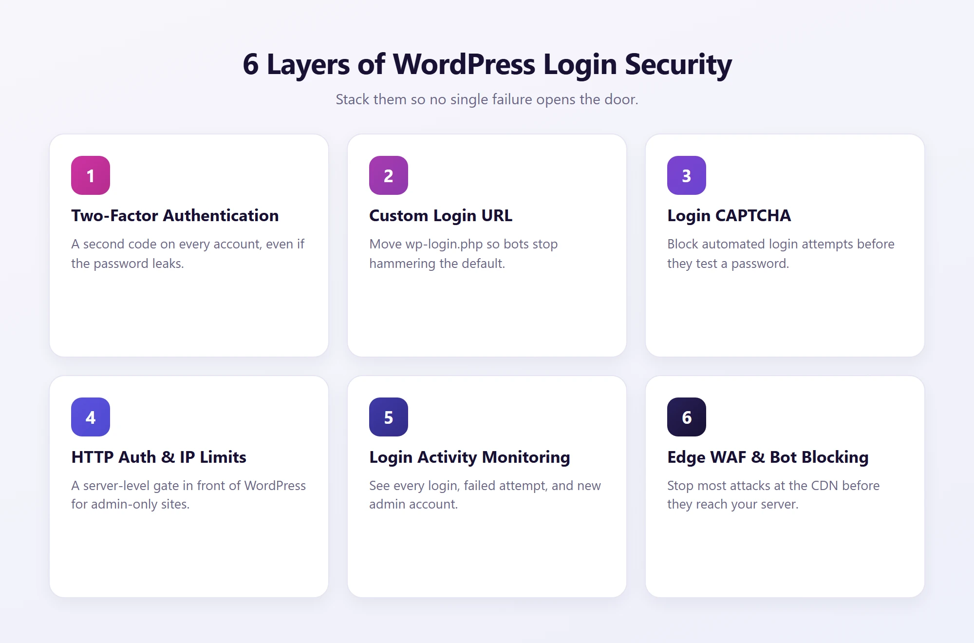The layers of WordPress login security, from edge defenses to the login form