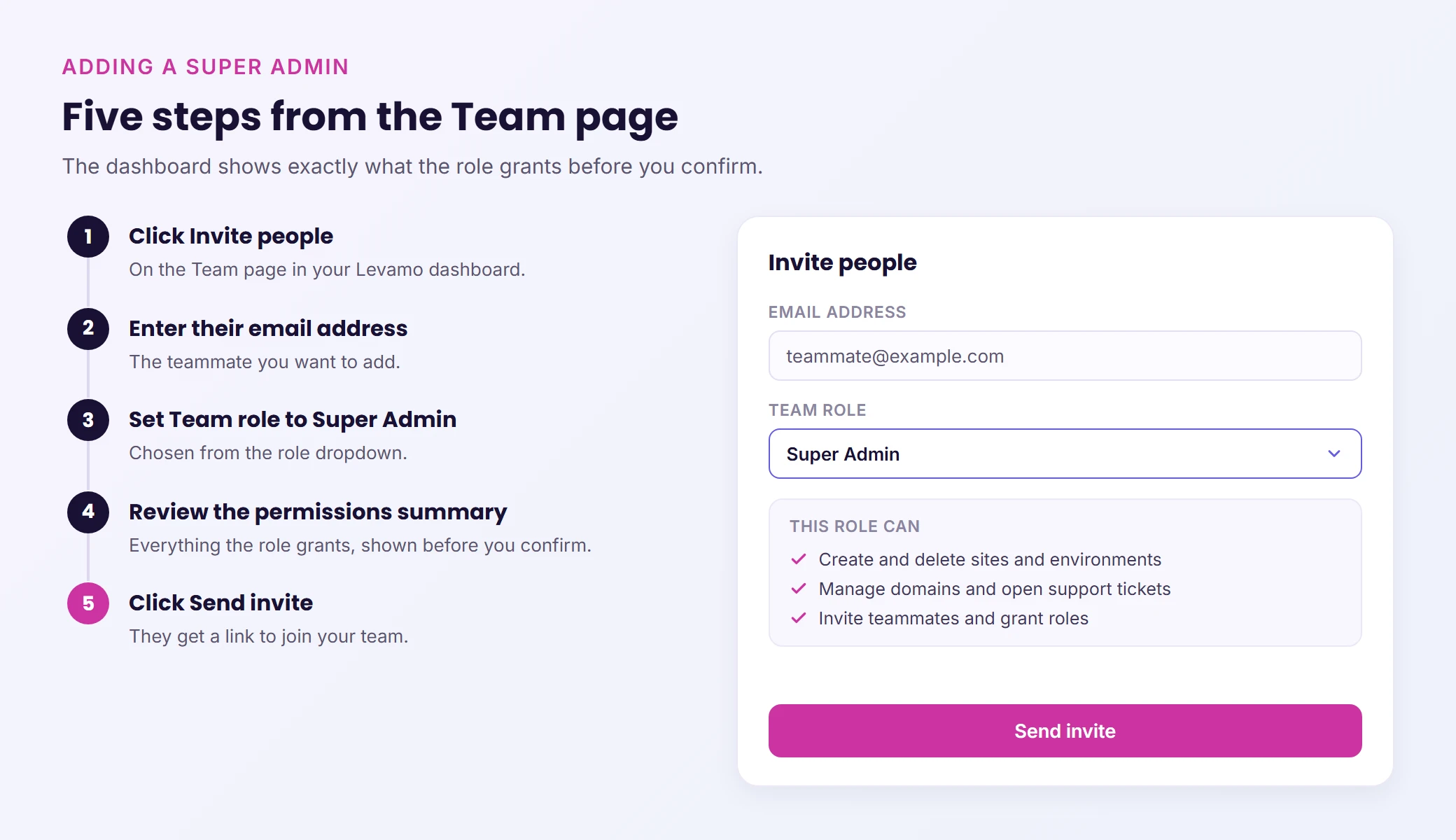 Five steps to add a Super Admin from the Team page, beside the invite dialog showing the Team role set to Super Admin and the permissions summary