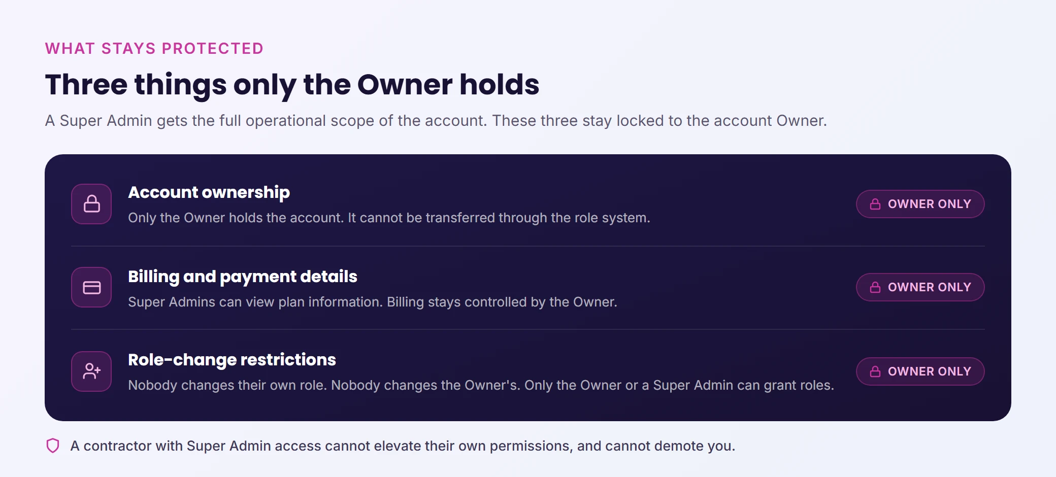 Three things only the account Owner holds: account ownership, billing and payment details, and role-change restrictions. Each is marked Owner only.