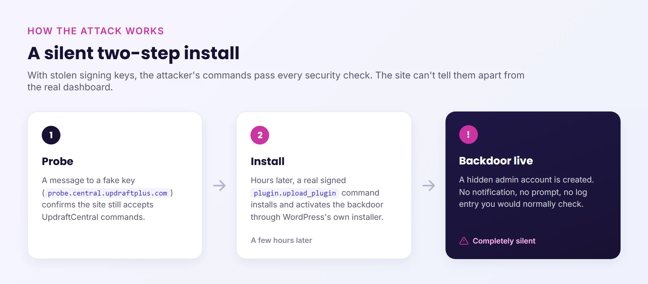 How the UpdraftCentral attack works: step one, the attacker probes a site to confirm it accepts UpdraftCentral commands; step two, hours later they send the real signed command and WordPress silently installs the backdoor plugin