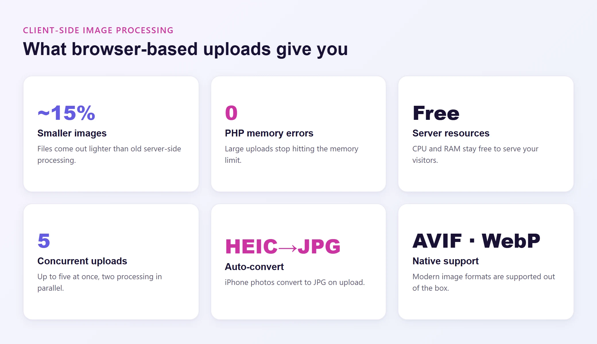 What browser-based image processing gives you: about 15 percent smaller images, no PHP memory errors, free server resources, up to 5 concurrent uploads, HEIC to JPG conversion, and AVIF and WebP support