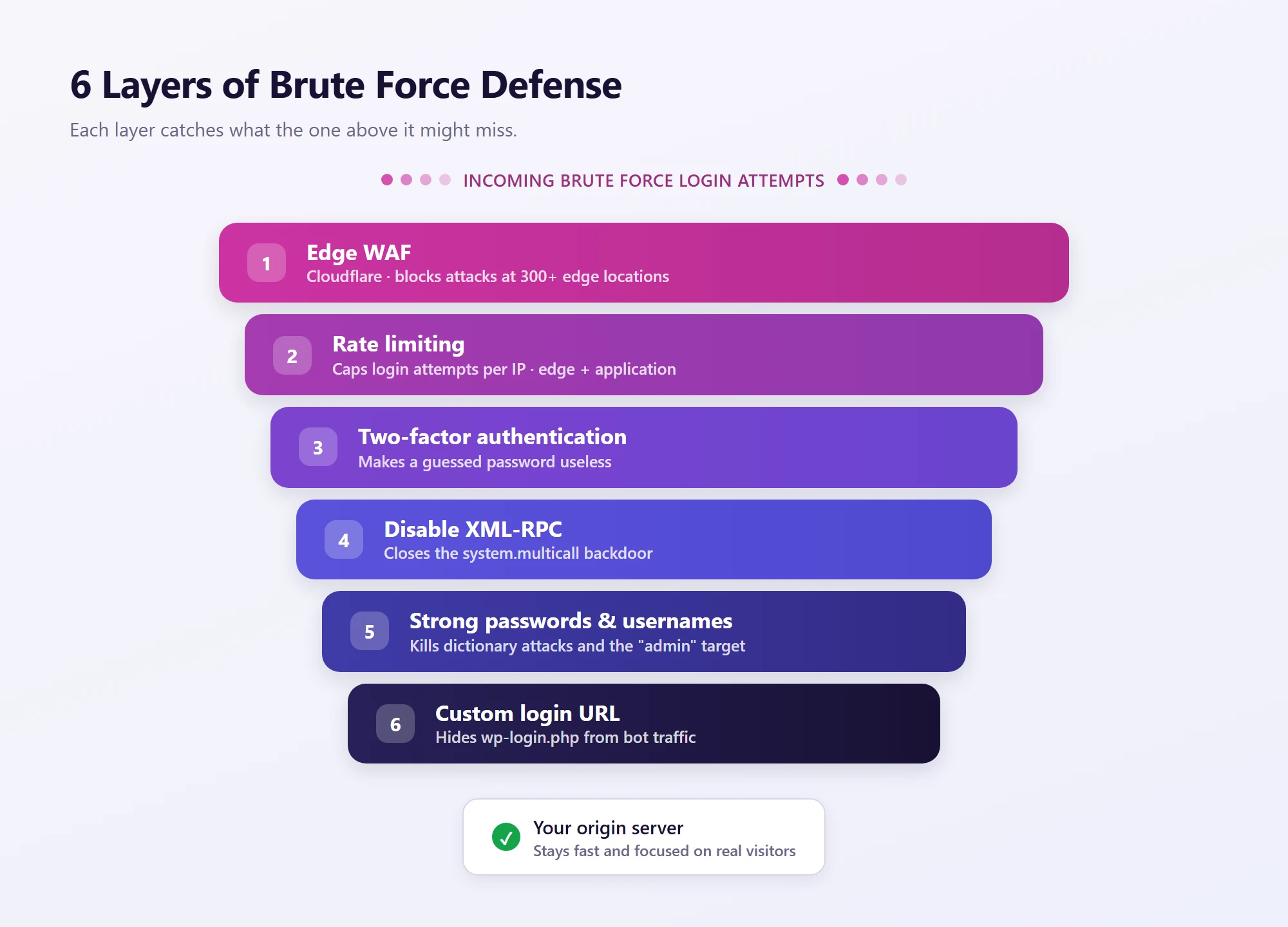The six layers of WordPress brute force defense