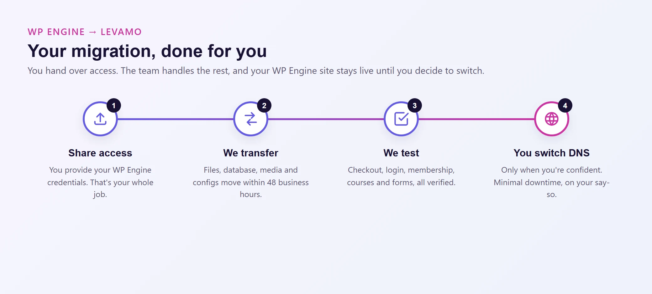 How a Levamo migration from WP Engine works: you share access, Levamo transfers everything, tests every flow, and you switch DNS only when you are ready