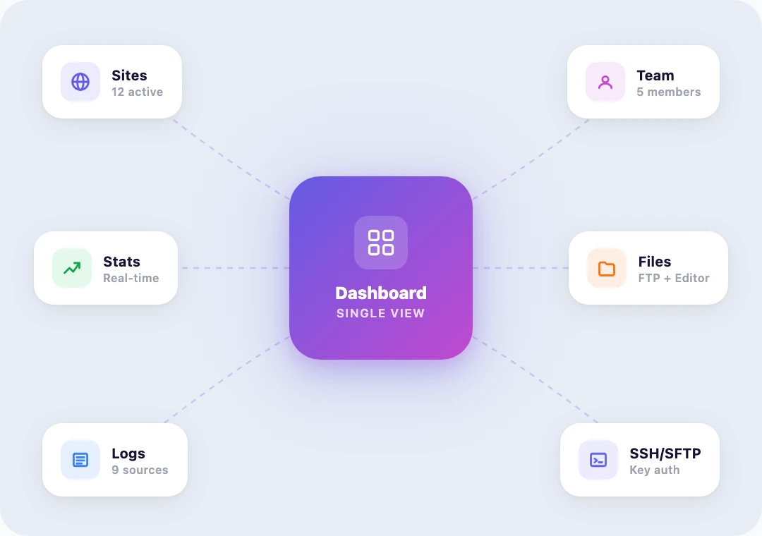 Levamo dashboard with site list, team panel, file manager, and resource graphs