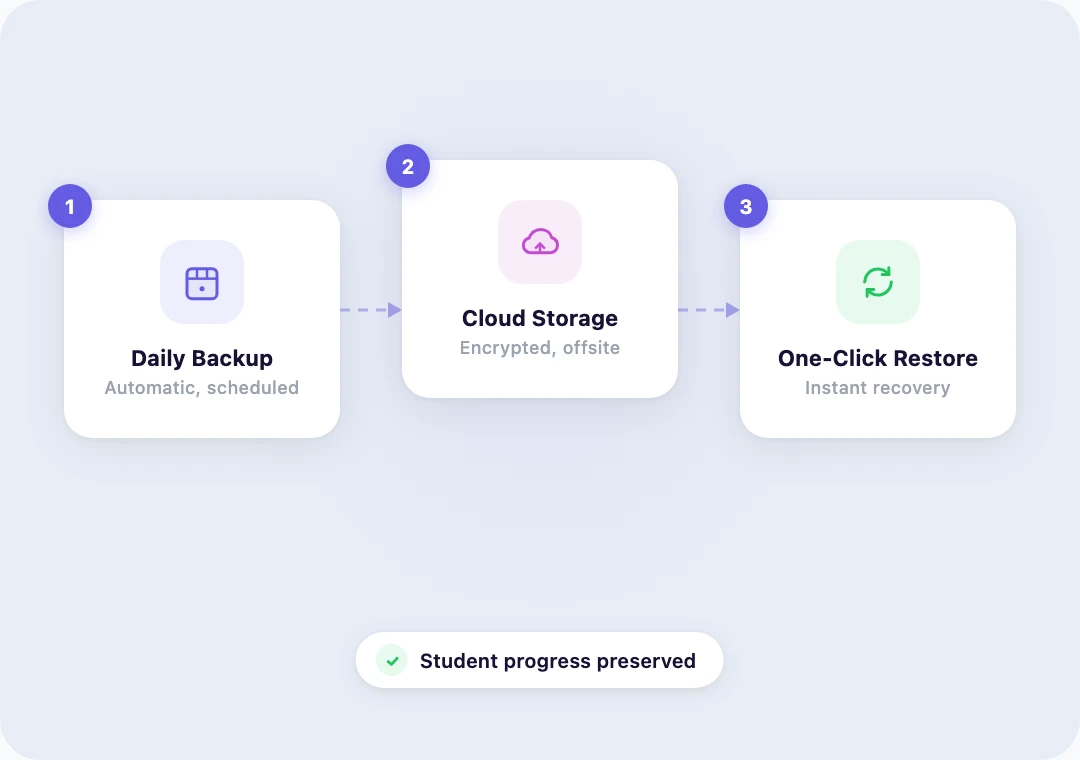 Backup workflow showing daily backup, cloud storage, and one-click restore for Elementor sites