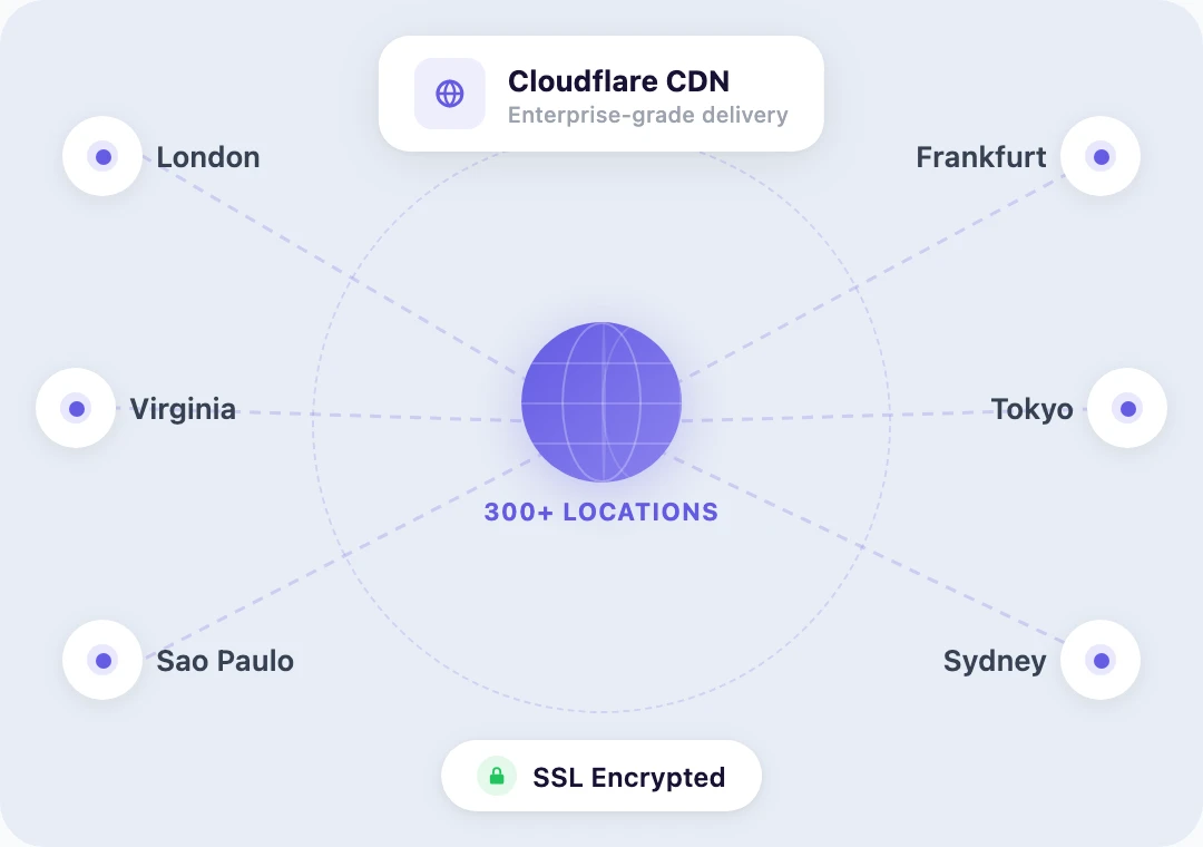 Globe with Cloudflare CDN edge locations serving marketplace content globally
