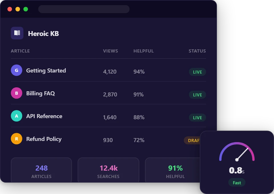 Heroic KB dashboard showing article views, helpful ratings, and search volume with a fast page load gauge