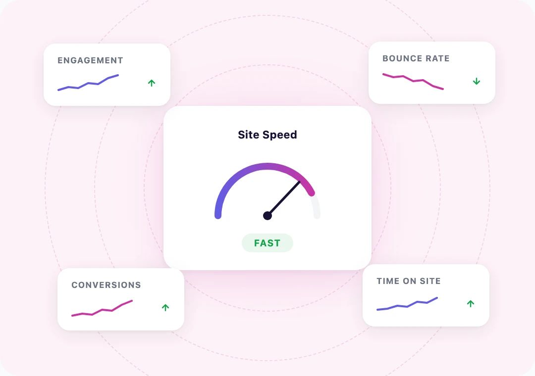 Site speed gauge surrounded by improving engagement and conversion metric cards