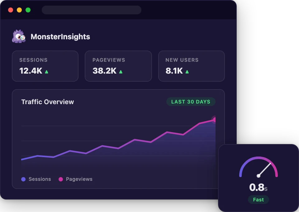 MonsterInsights analytics dashboard in WordPress with a speed gauge showing fast load times
