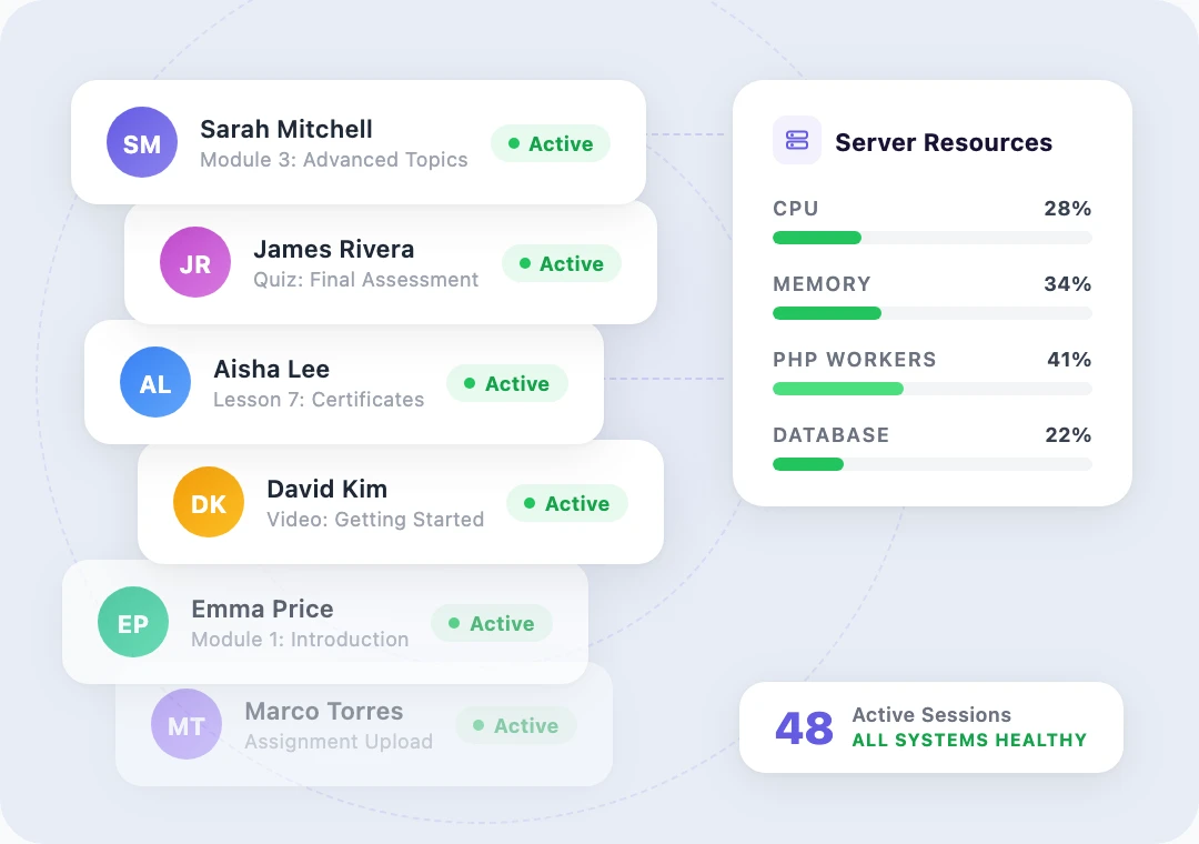 Multiple active member sessions with server resources staying healthy