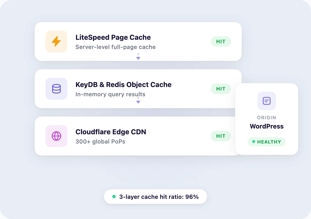 Three caching layers - LiteSpeed page cache, KeyDB & Redis object cache, and Cloudflare CDN - connected in a flow