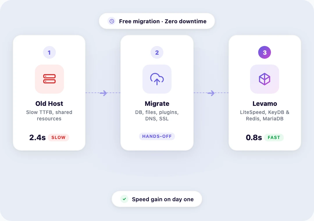 Migration workflow moving a WordPress site to Levamo with no downtime