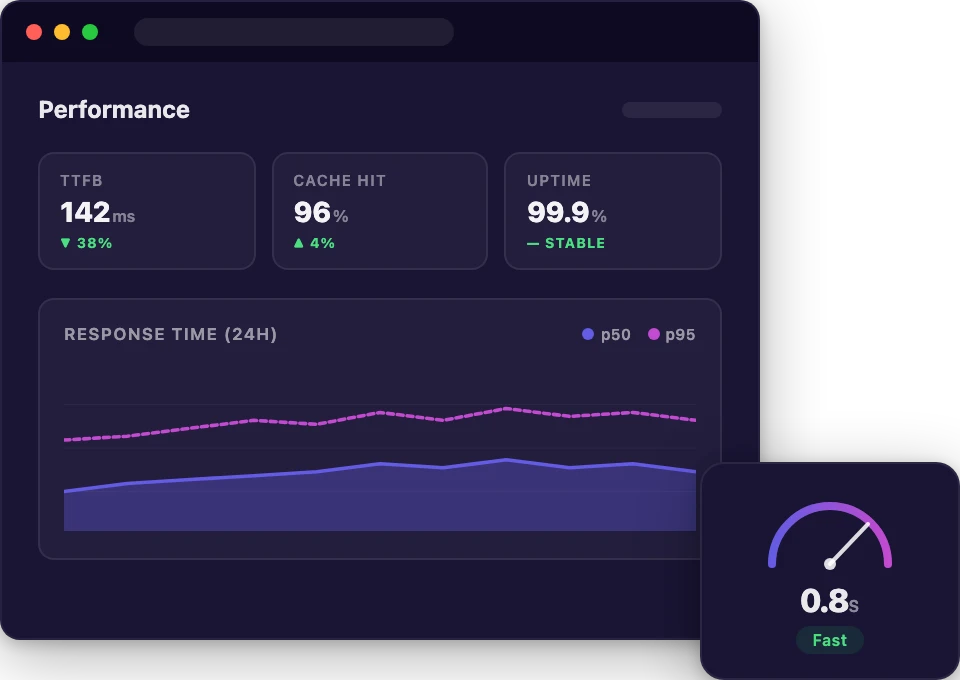 Levamo performance dashboard showing GTmetrix score and load time speedometer