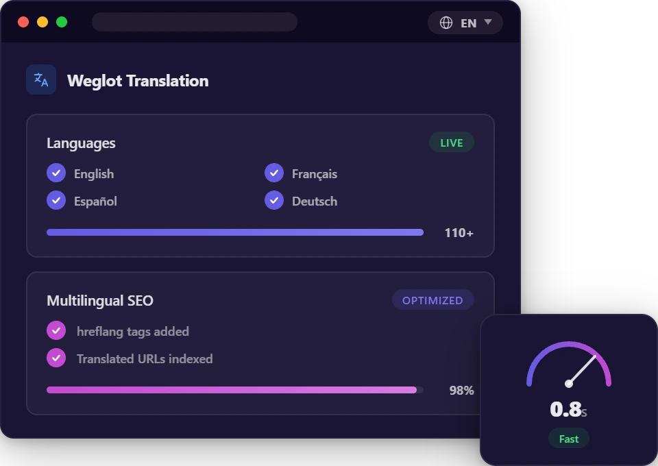 Weglot translation dashboard showing multiple languages live, multilingual SEO optimized, and a fast page load