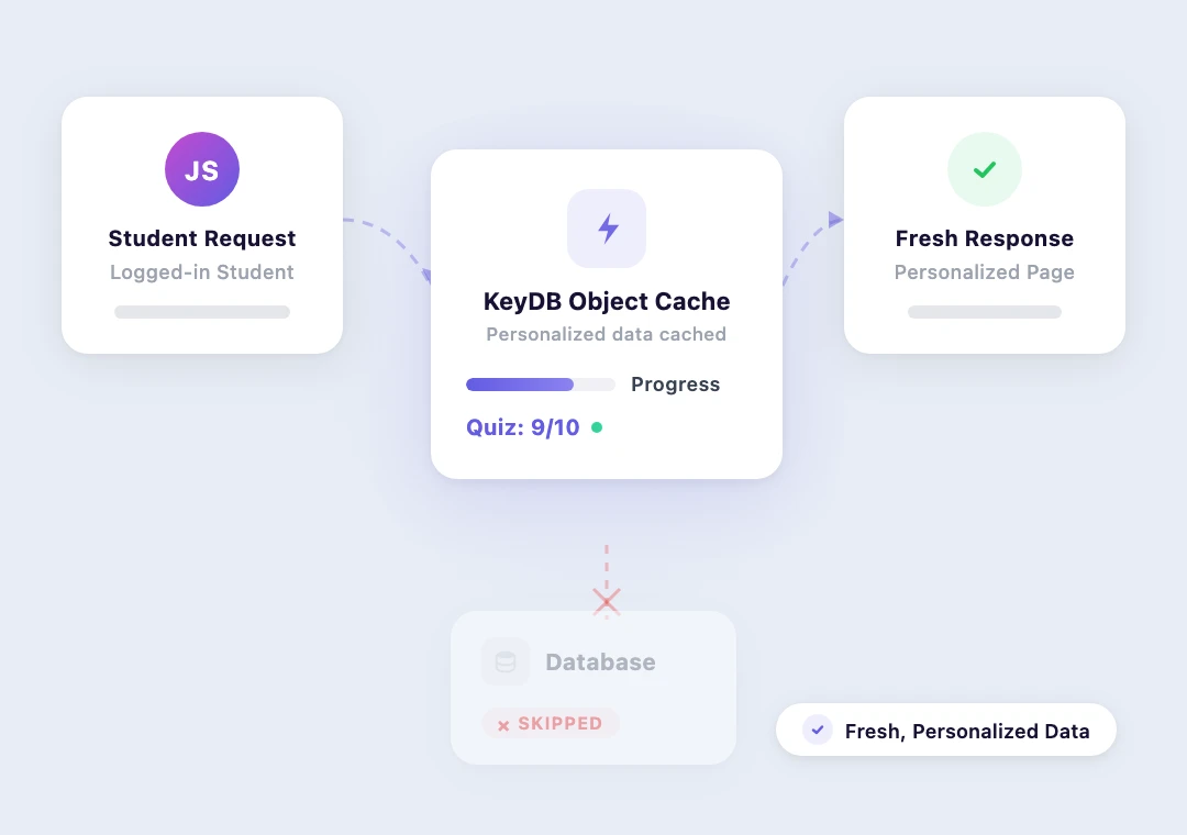 KeyDB & Redis object cache serving dynamic page builder content while bypassing repetitive database queries