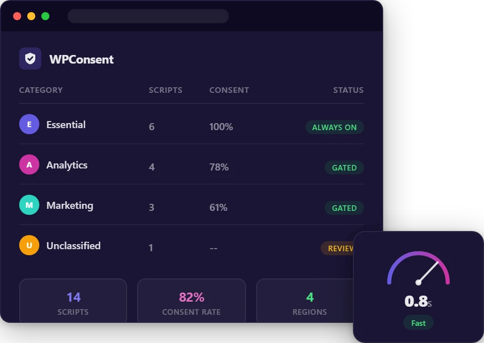 WPConsent dashboard showing cookie categories, blocked scripts, and consent rates with a fast page load gauge